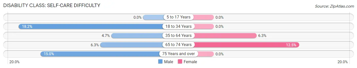 Disability in Zip Code 54536: <span>Self-Care Difficulty</span>