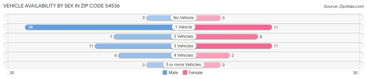Vehicle Availability by Sex in Zip Code 54536