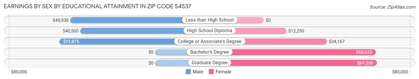 Earnings by Sex by Educational Attainment in Zip Code 54537
