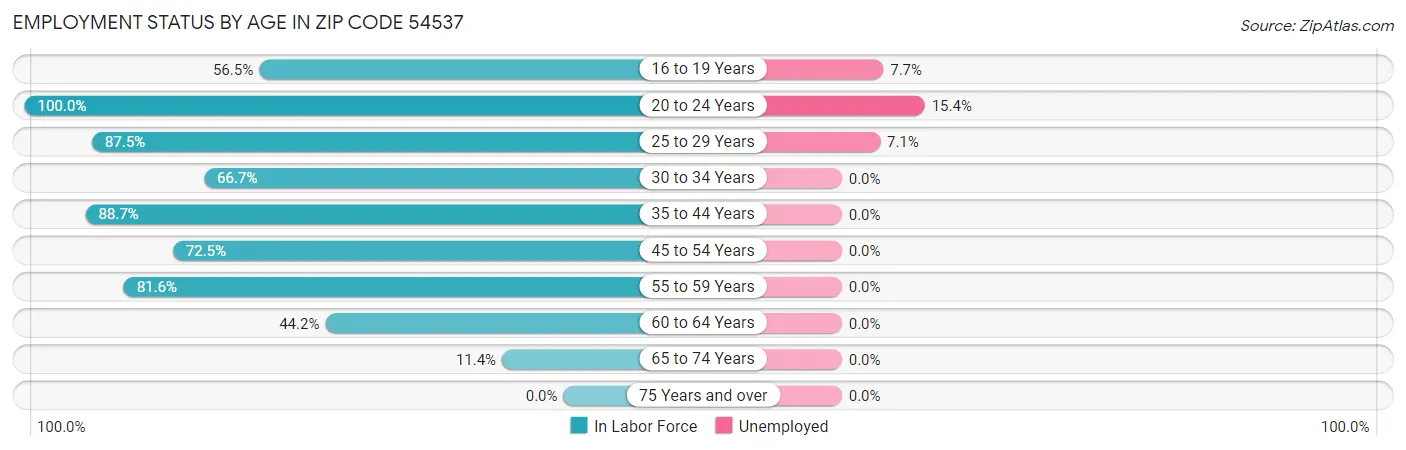 Employment Status by Age in Zip Code 54537
