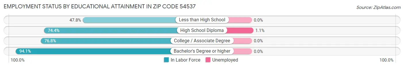 Employment Status by Educational Attainment in Zip Code 54537