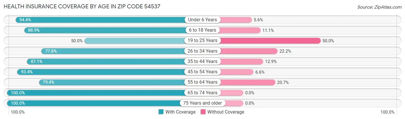 Health Insurance Coverage by Age in Zip Code 54537