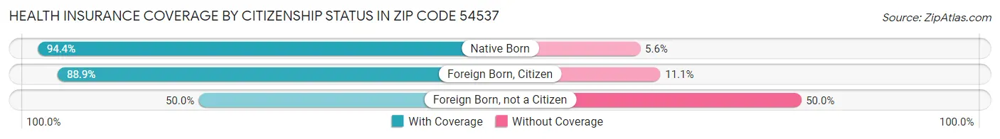 Health Insurance Coverage by Citizenship Status in Zip Code 54537