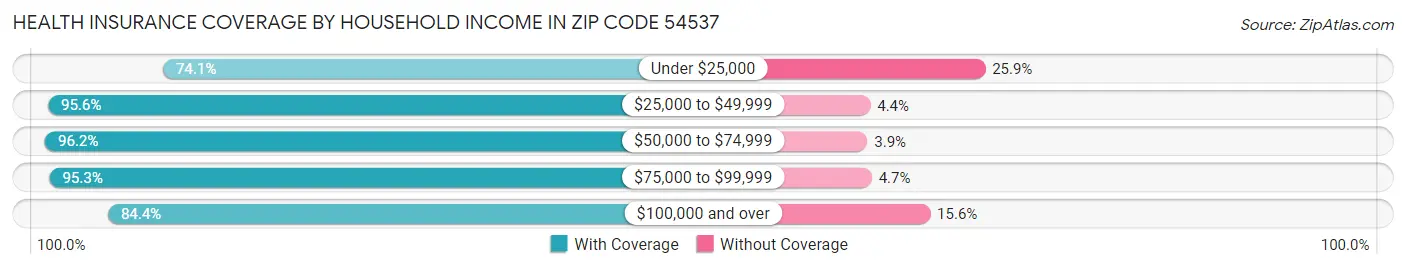 Health Insurance Coverage by Household Income in Zip Code 54537