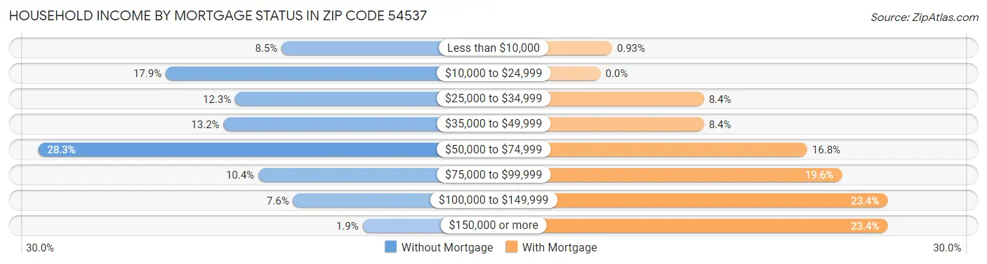 Household Income by Mortgage Status in Zip Code 54537