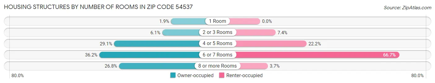 Housing Structures by Number of Rooms in Zip Code 54537