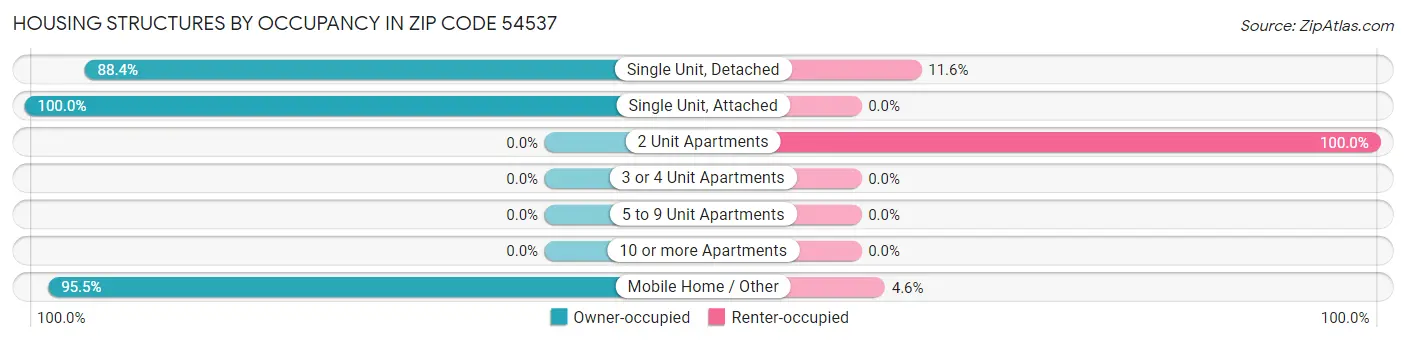 Housing Structures by Occupancy in Zip Code 54537