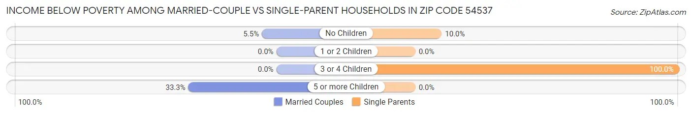 Income Below Poverty Among Married-Couple vs Single-Parent Households in Zip Code 54537
