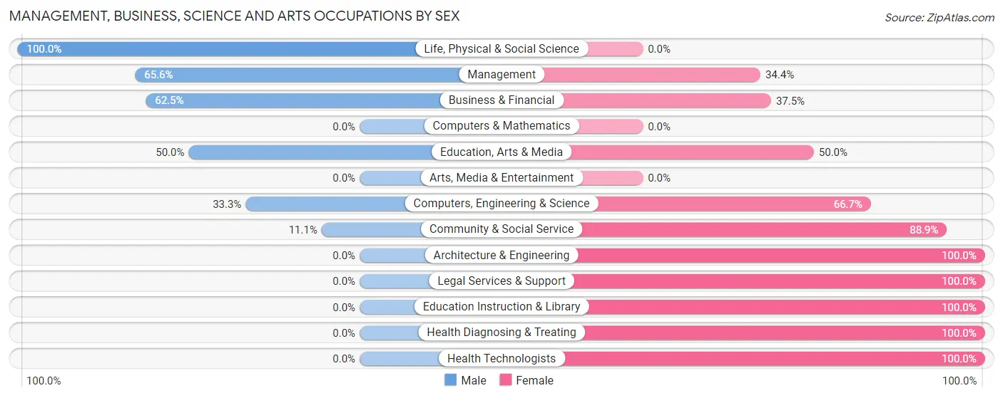 Management, Business, Science and Arts Occupations by Sex in Zip Code 54537