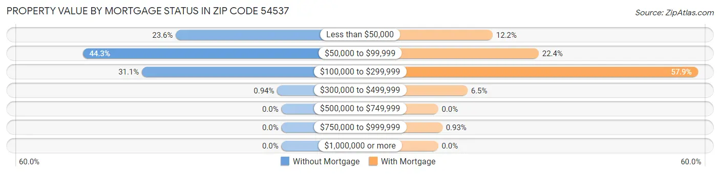 Property Value by Mortgage Status in Zip Code 54537