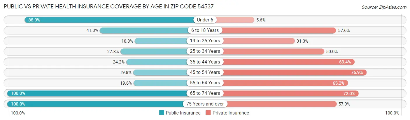 Public vs Private Health Insurance Coverage by Age in Zip Code 54537