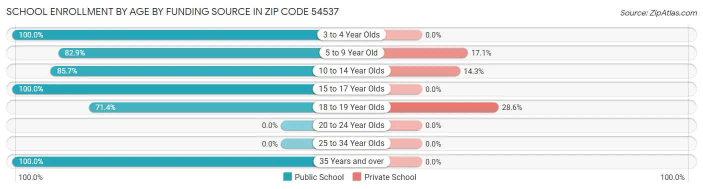School Enrollment by Age by Funding Source in Zip Code 54537