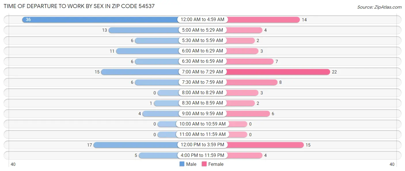 Time of Departure to Work by Sex in Zip Code 54537