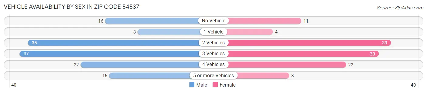 Vehicle Availability by Sex in Zip Code 54537