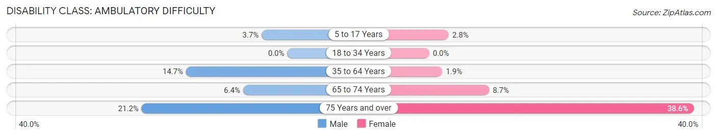 Disability in Zip Code 54538: <span>Ambulatory Difficulty</span>