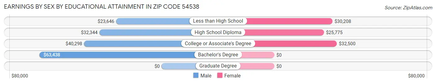 Earnings by Sex by Educational Attainment in Zip Code 54538