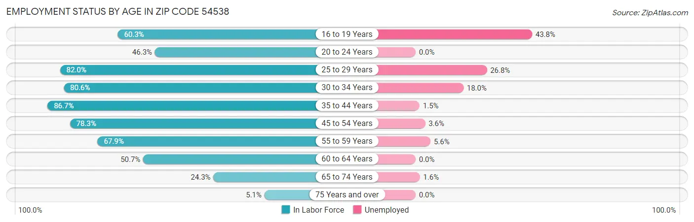 Employment Status by Age in Zip Code 54538