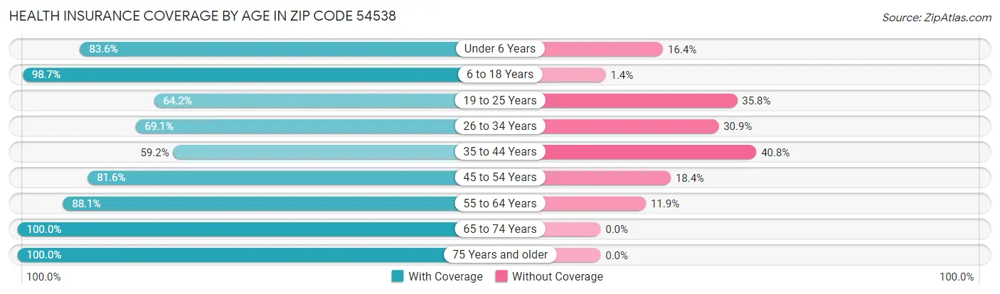 Health Insurance Coverage by Age in Zip Code 54538