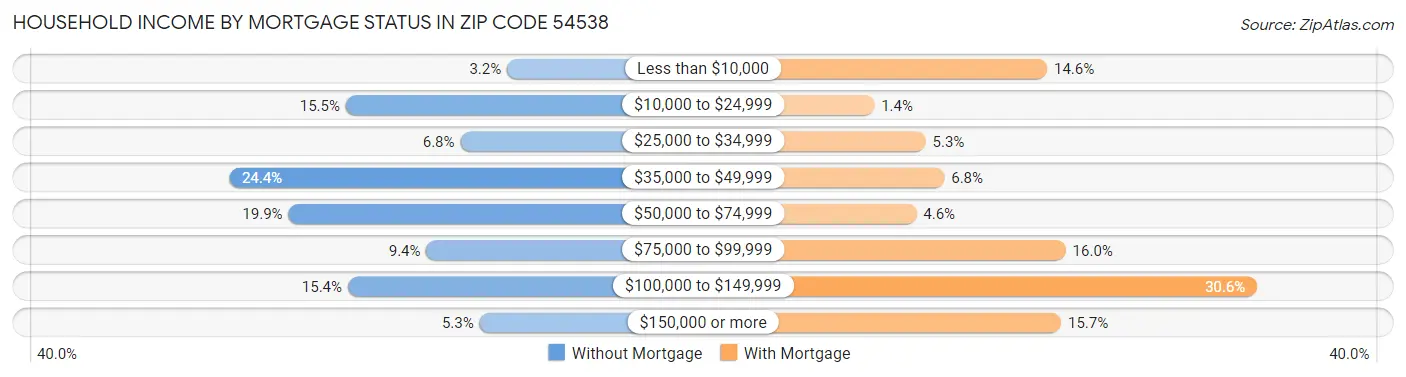 Household Income by Mortgage Status in Zip Code 54538
