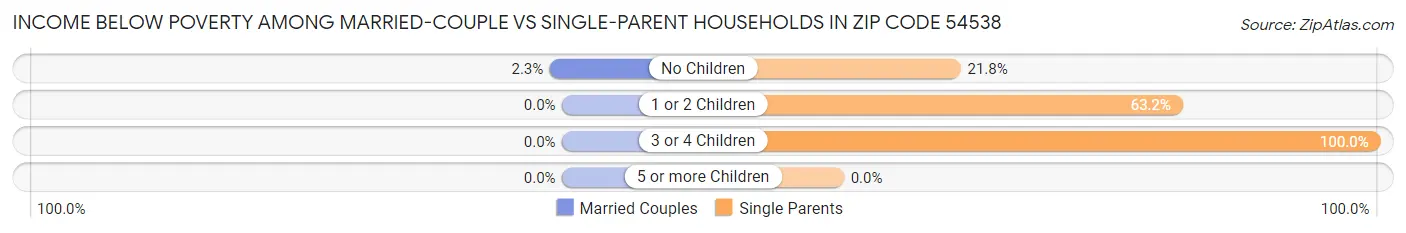 Income Below Poverty Among Married-Couple vs Single-Parent Households in Zip Code 54538
