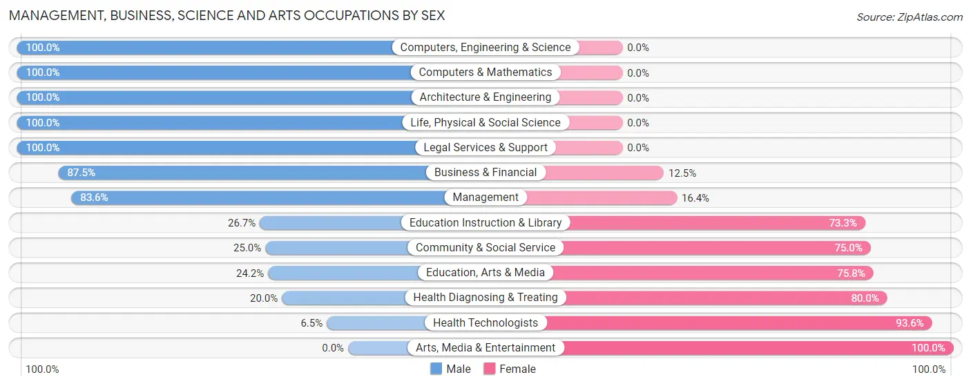 Management, Business, Science and Arts Occupations by Sex in Zip Code 54538
