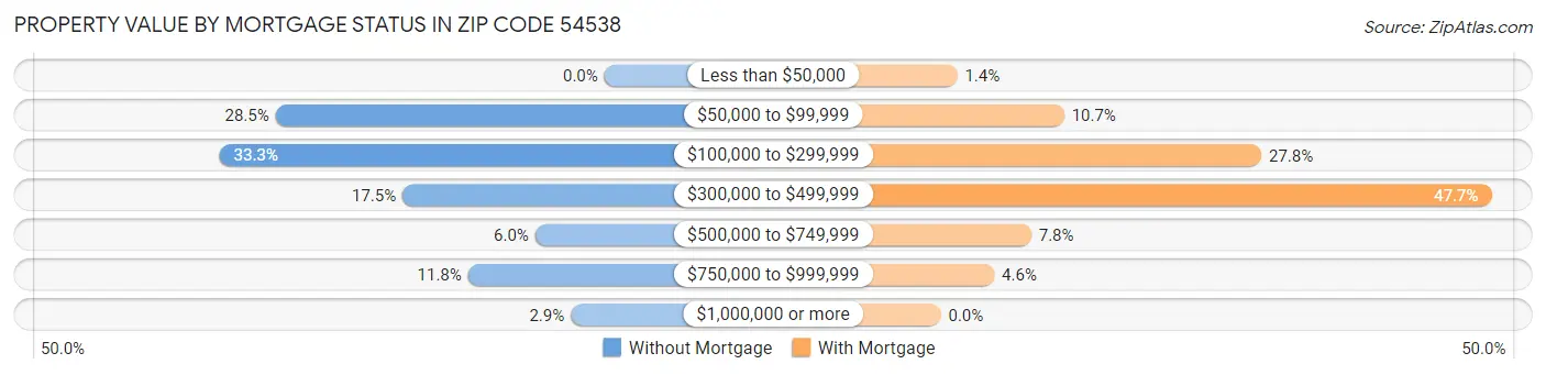 Property Value by Mortgage Status in Zip Code 54538