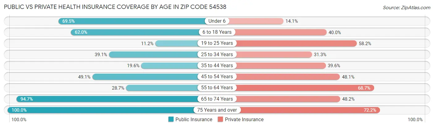 Public vs Private Health Insurance Coverage by Age in Zip Code 54538