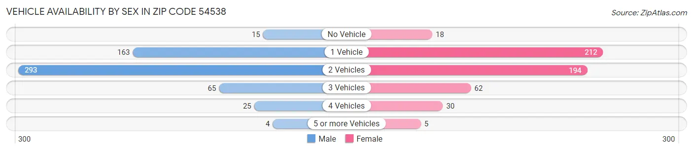 Vehicle Availability by Sex in Zip Code 54538