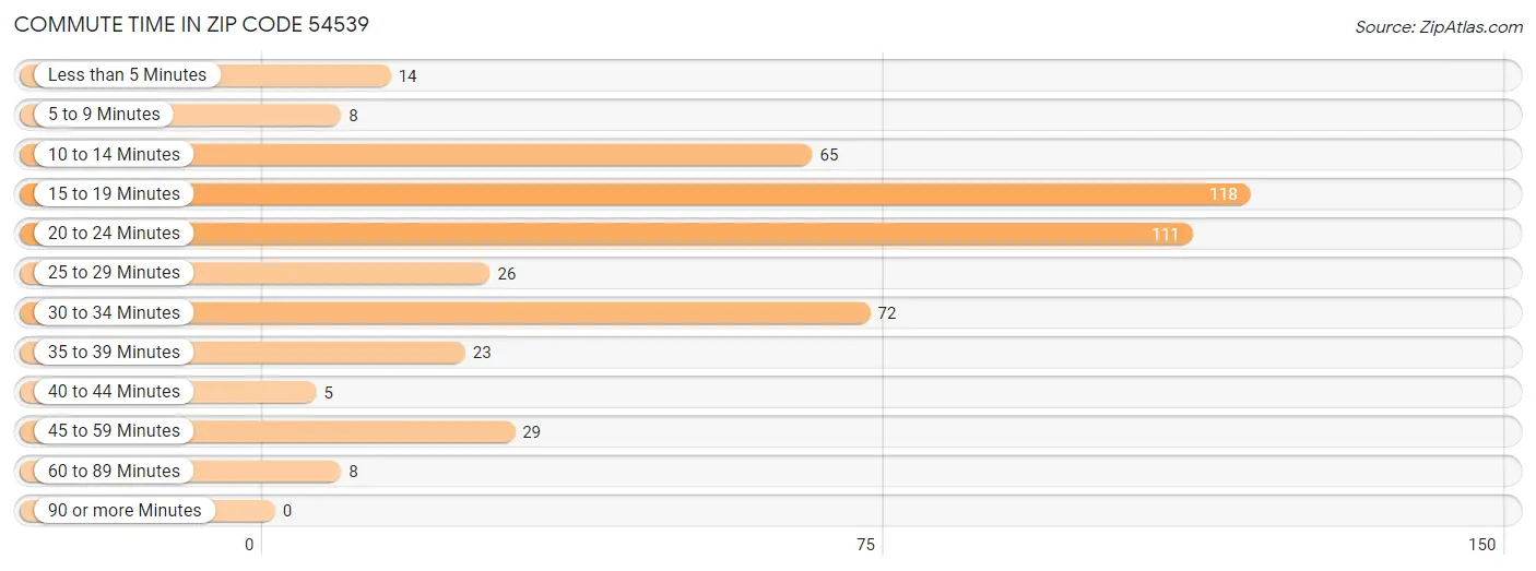 Commute Time in Zip Code 54539