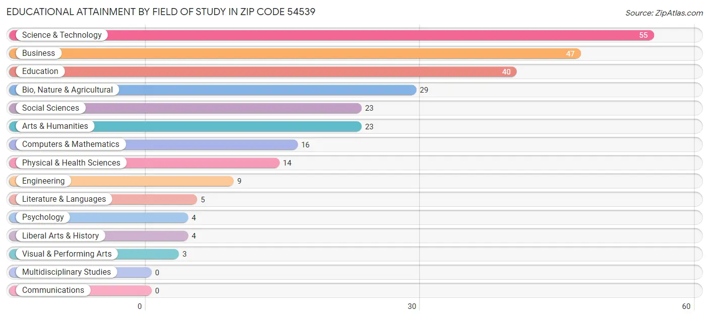 Educational Attainment by Field of Study in Zip Code 54539