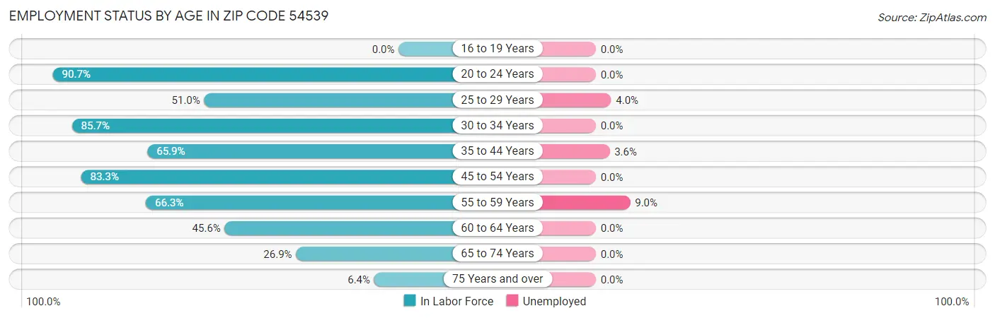 Employment Status by Age in Zip Code 54539