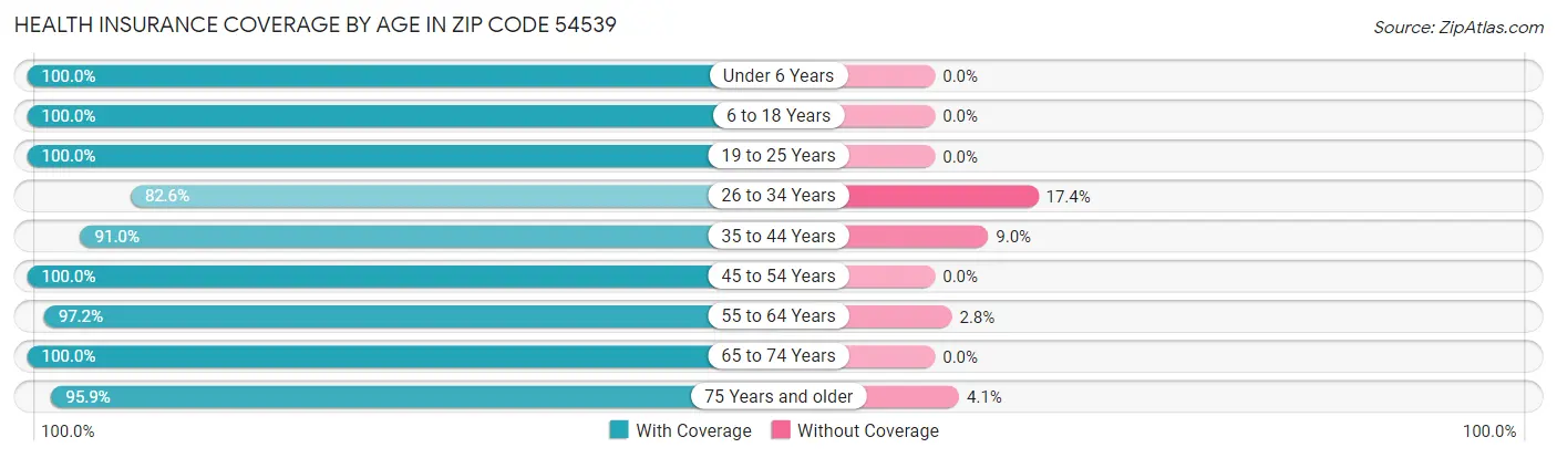 Health Insurance Coverage by Age in Zip Code 54539