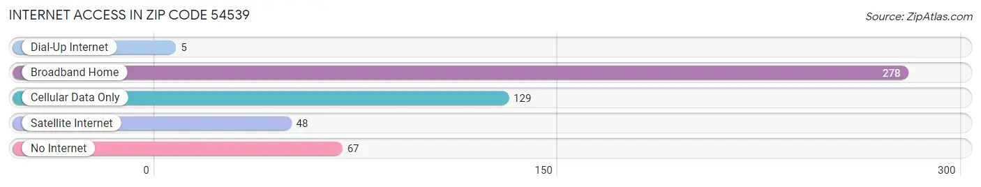 Internet Access in Zip Code 54539