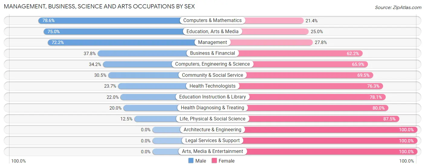 Management, Business, Science and Arts Occupations by Sex in Zip Code 54539