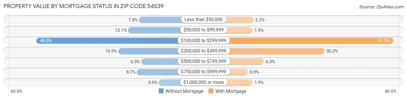 Property Value by Mortgage Status in Zip Code 54539