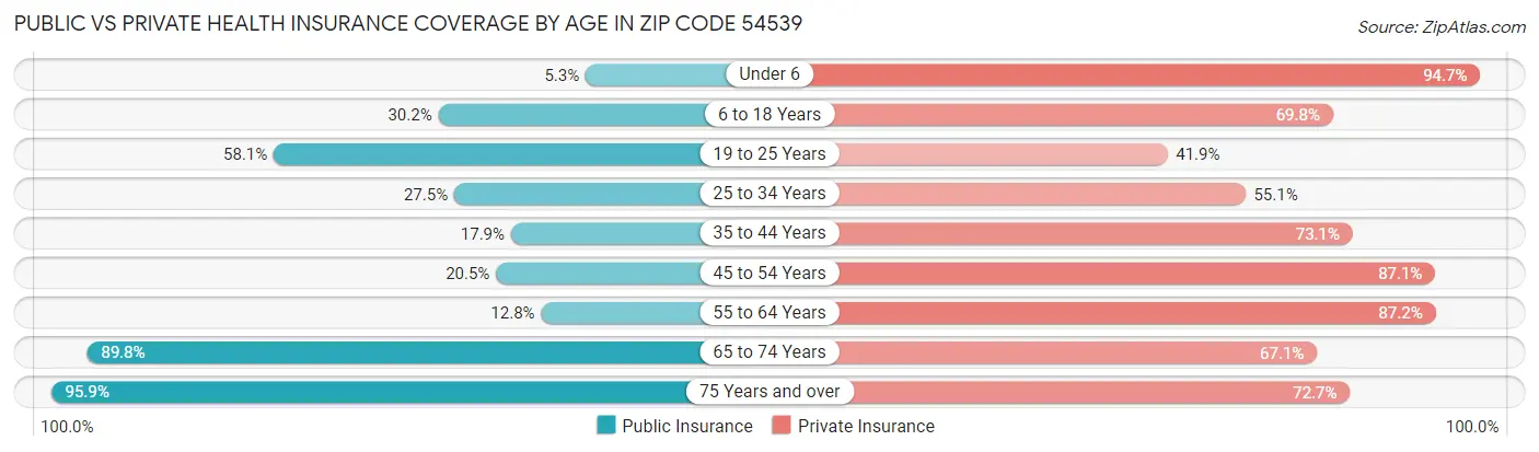 Public vs Private Health Insurance Coverage by Age in Zip Code 54539