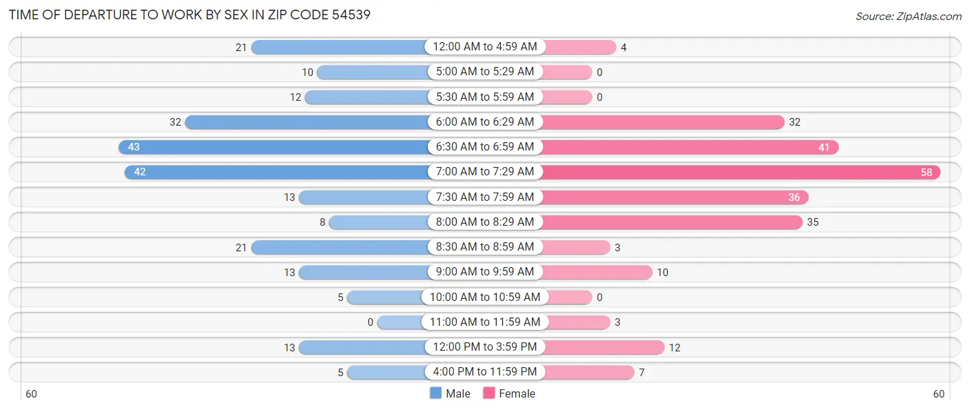 Time of Departure to Work by Sex in Zip Code 54539