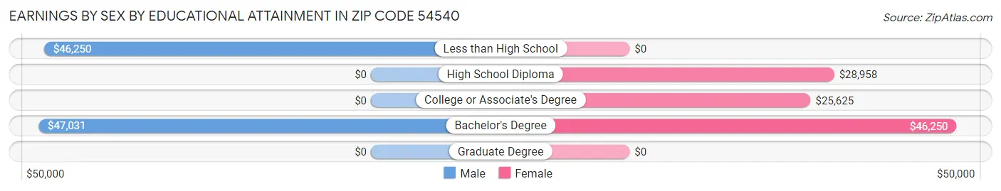 Earnings by Sex by Educational Attainment in Zip Code 54540
