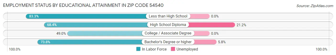 Employment Status by Educational Attainment in Zip Code 54540