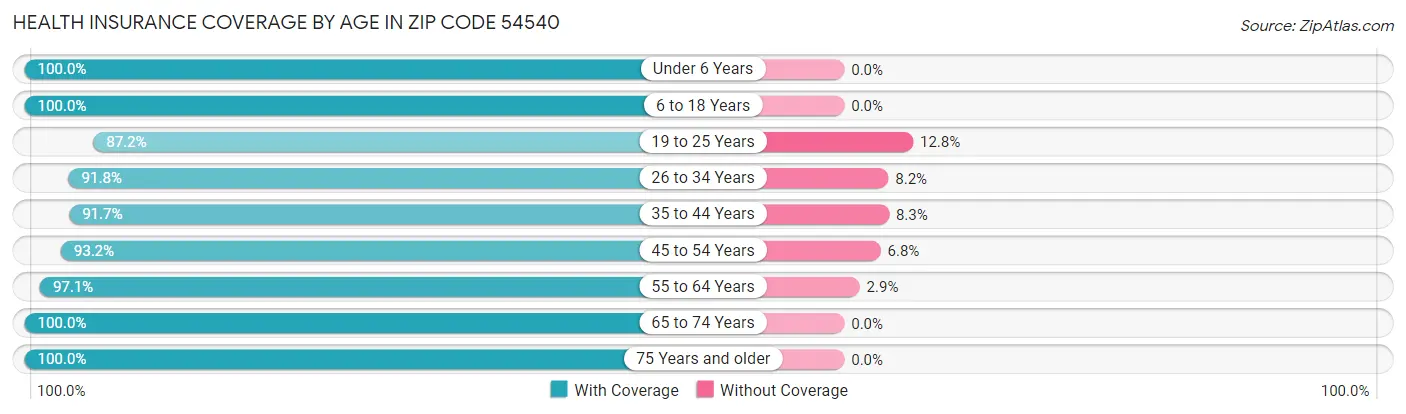 Health Insurance Coverage by Age in Zip Code 54540