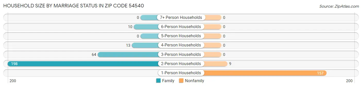 Household Size by Marriage Status in Zip Code 54540