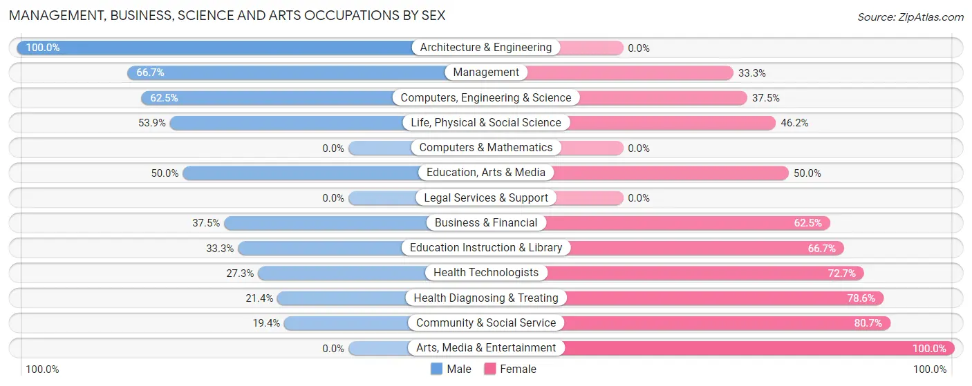 Management, Business, Science and Arts Occupations by Sex in Zip Code 54540