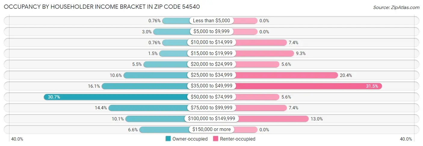 Occupancy by Householder Income Bracket in Zip Code 54540