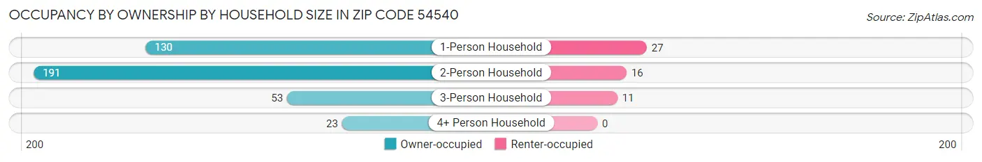 Occupancy by Ownership by Household Size in Zip Code 54540