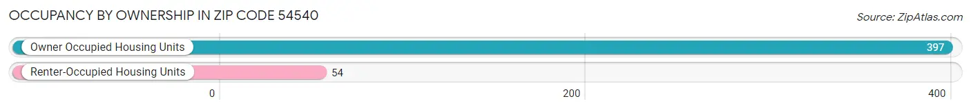 Occupancy by Ownership in Zip Code 54540