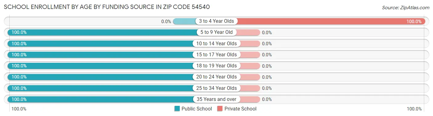 School Enrollment by Age by Funding Source in Zip Code 54540