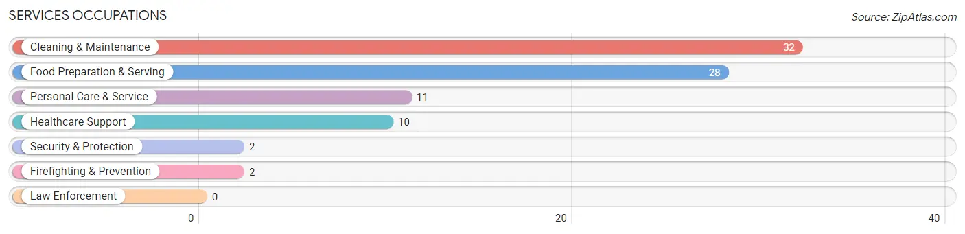 Services Occupations in Zip Code 54540