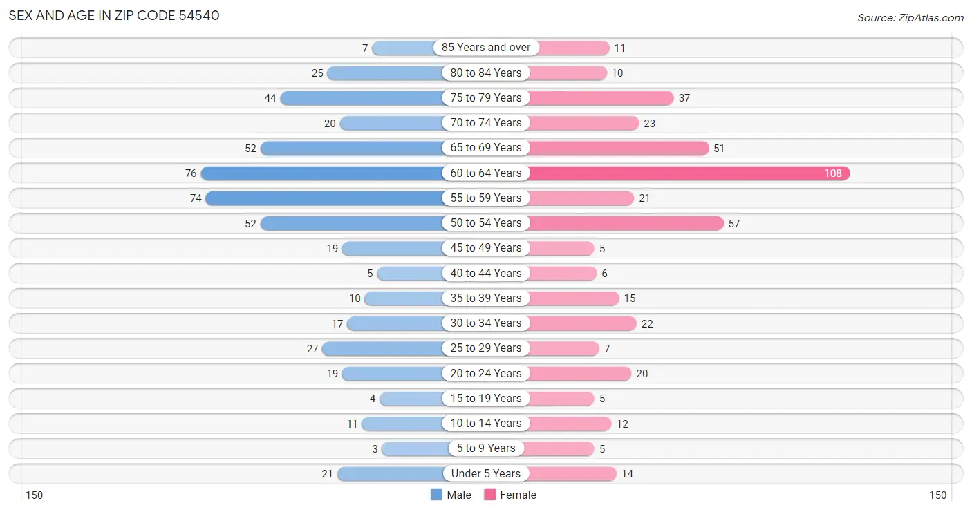 Sex and Age in Zip Code 54540