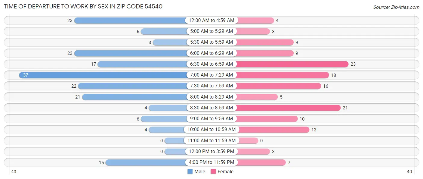 Time of Departure to Work by Sex in Zip Code 54540