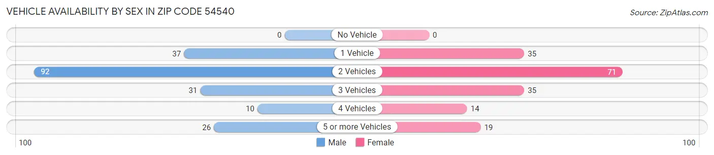 Vehicle Availability by Sex in Zip Code 54540